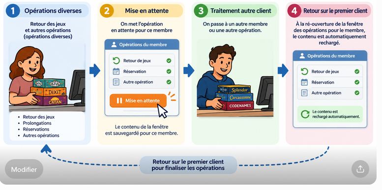 4.8.1 mise en attente